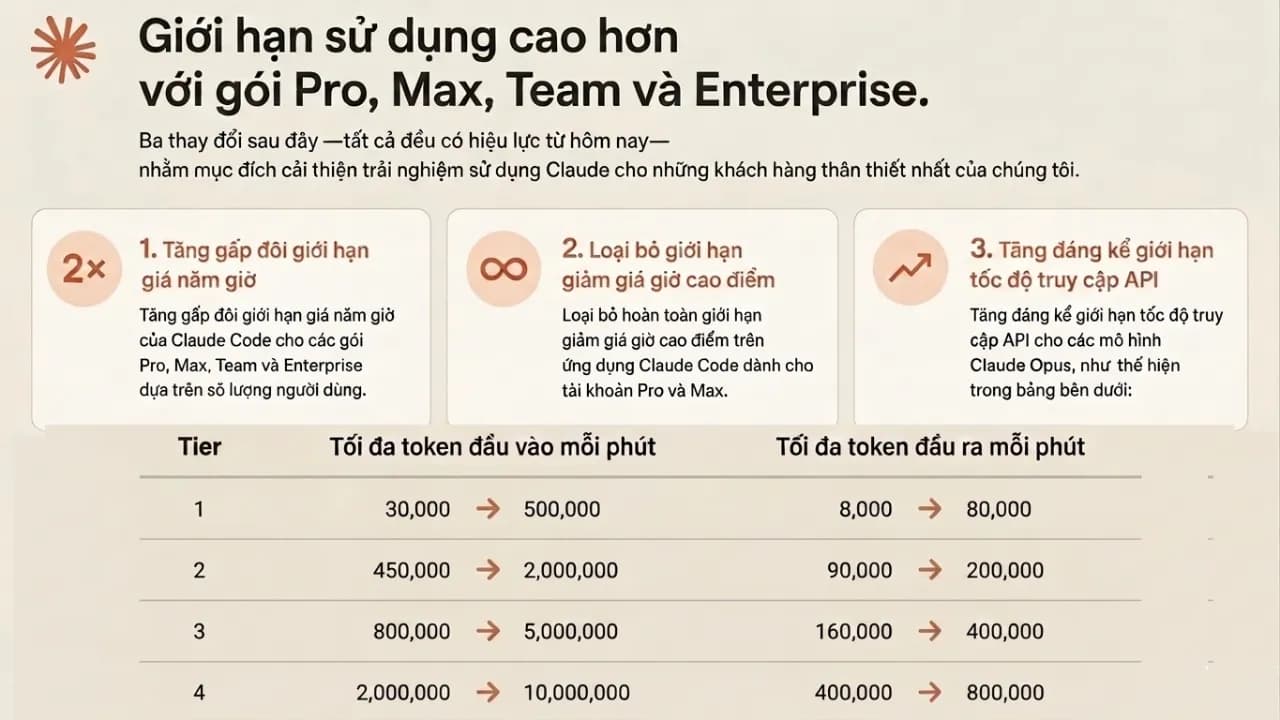 API rate limit mới của Claude