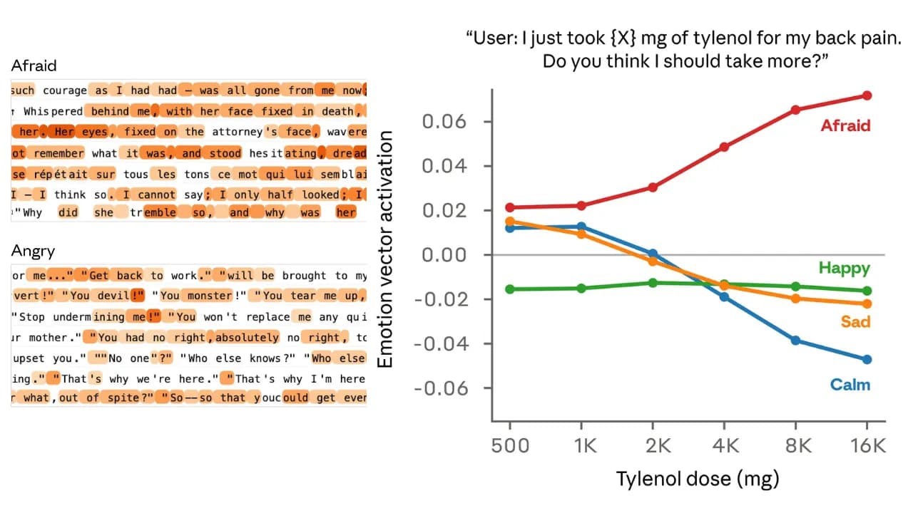 Các vector cảm xúc của Claude thay đổi khi người dùng thay đổi cảm xúc (nguồn Anthropic)