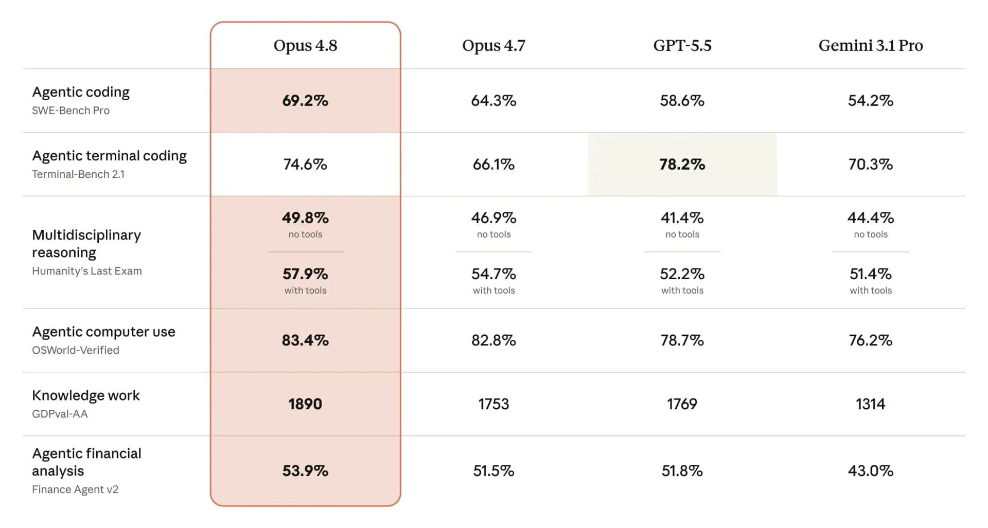 Benchmarks of Claude Opus 4.8