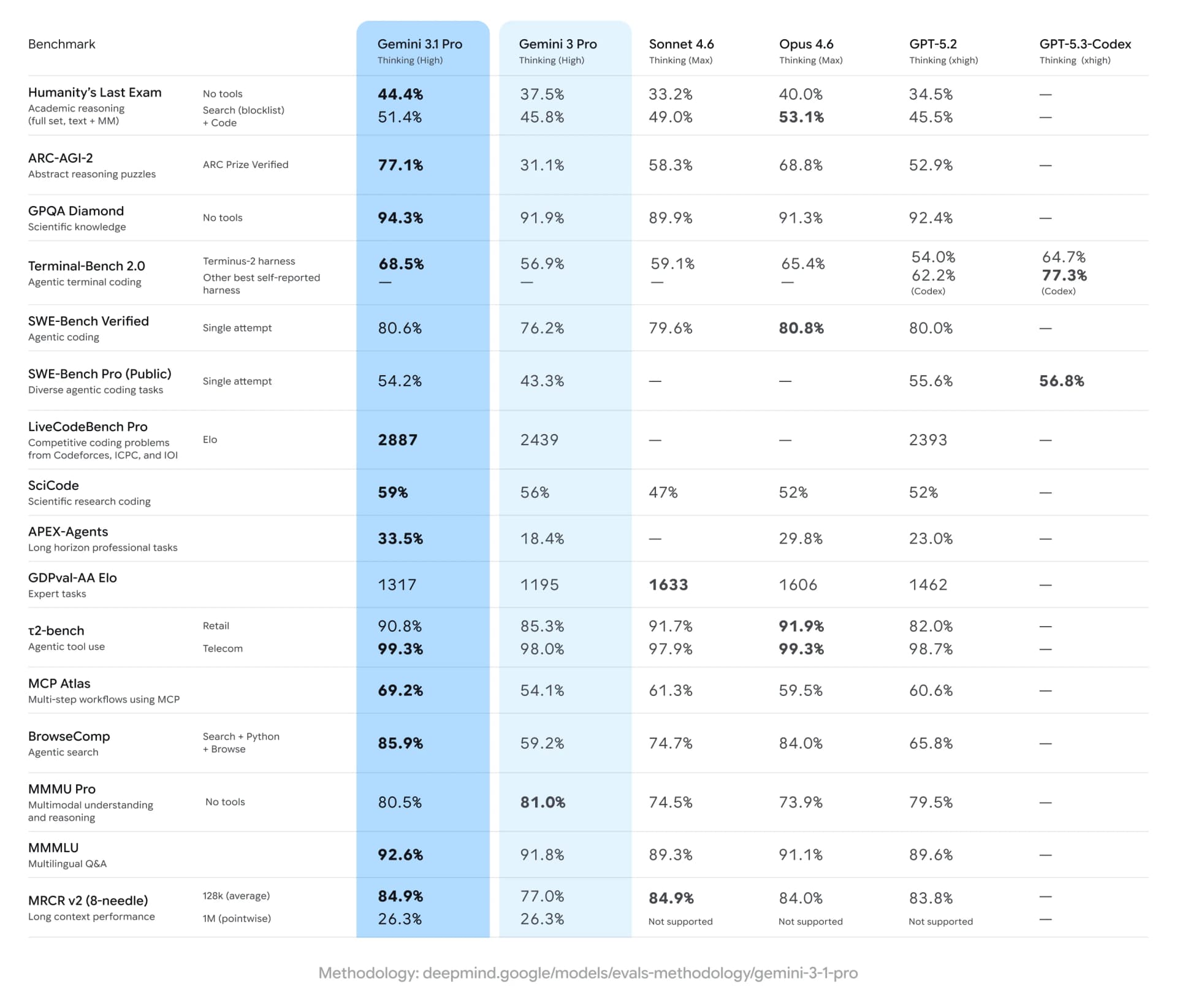 Điểm benchmarks của Gemini 3.1 Pro