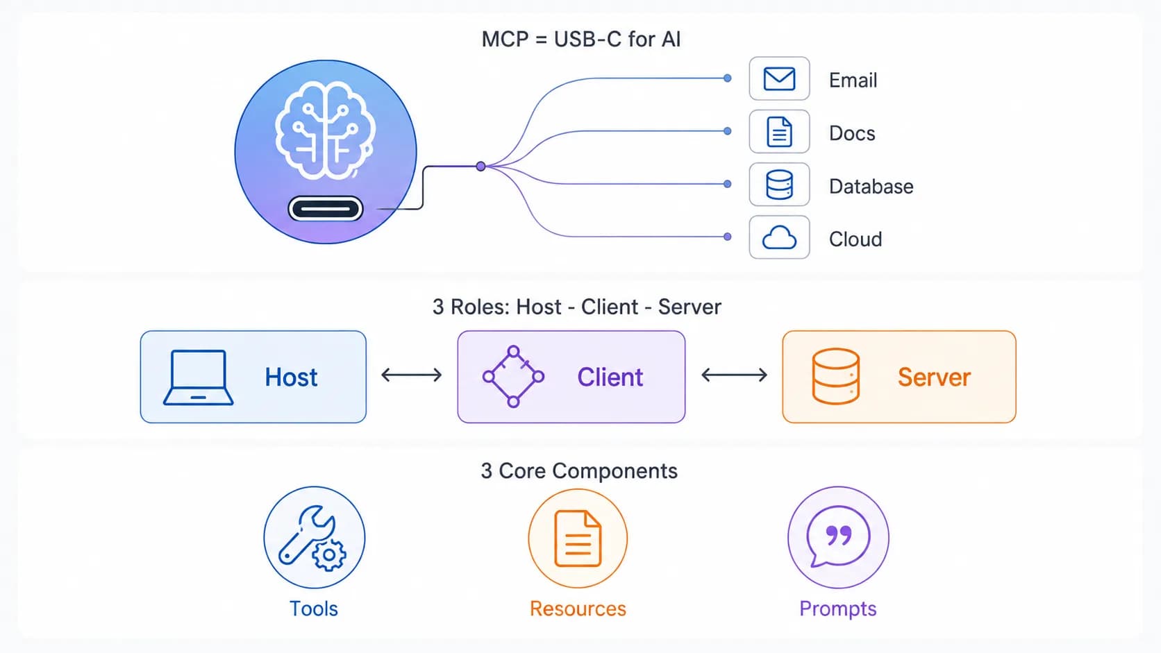 MCP hoạt động như một cổng kết nối chuẩn giữa AI model và các công cụ bên ngoài