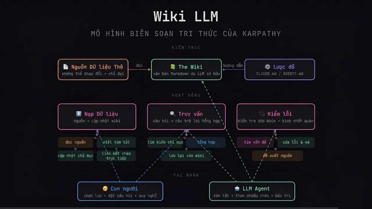 Mô tả các lớp kiến trúc LLM Wiki của Kaparthy