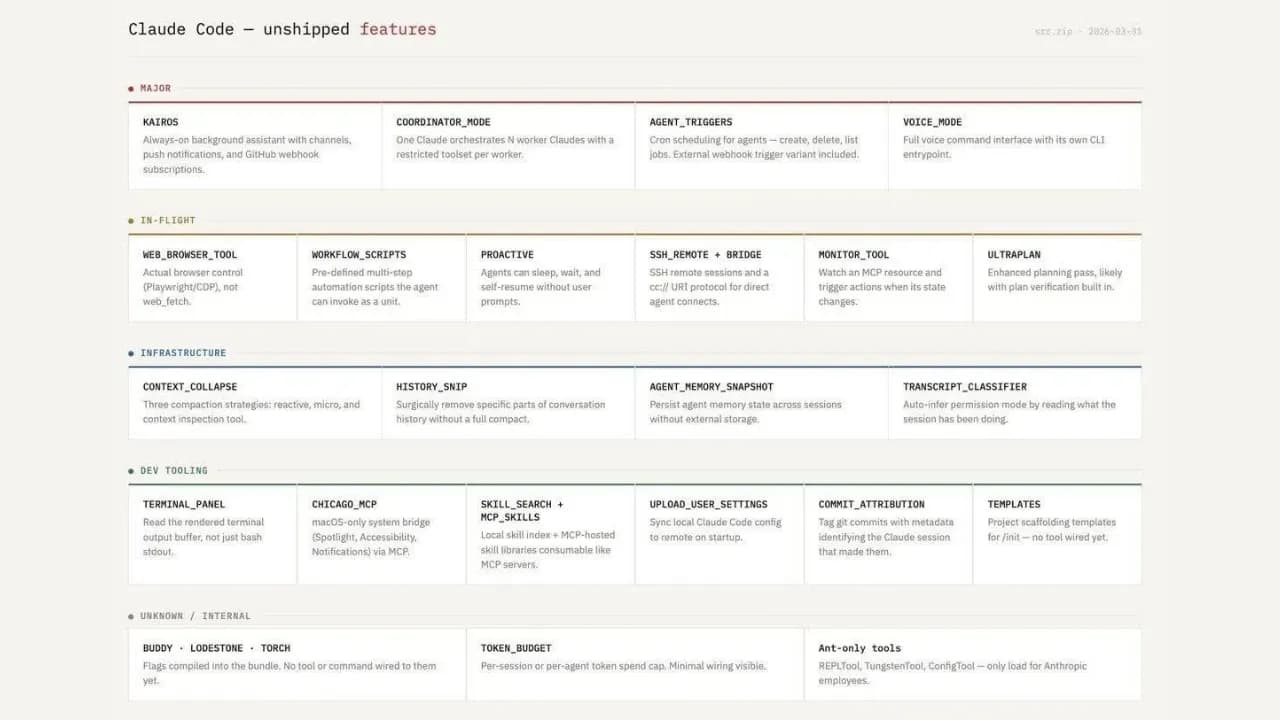 Các tính năng chưa được phát hành của Claude Code (nguồn Duy Nguyen)
