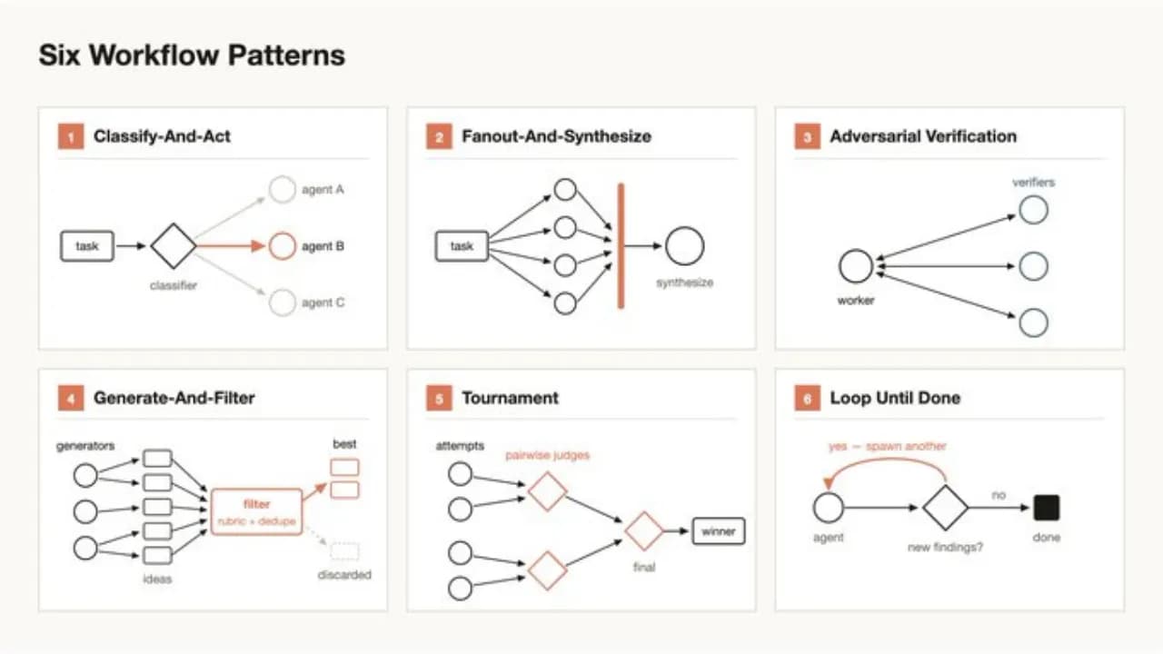 6 most practical use cases for Dynamic Workflow (source: Thariq)