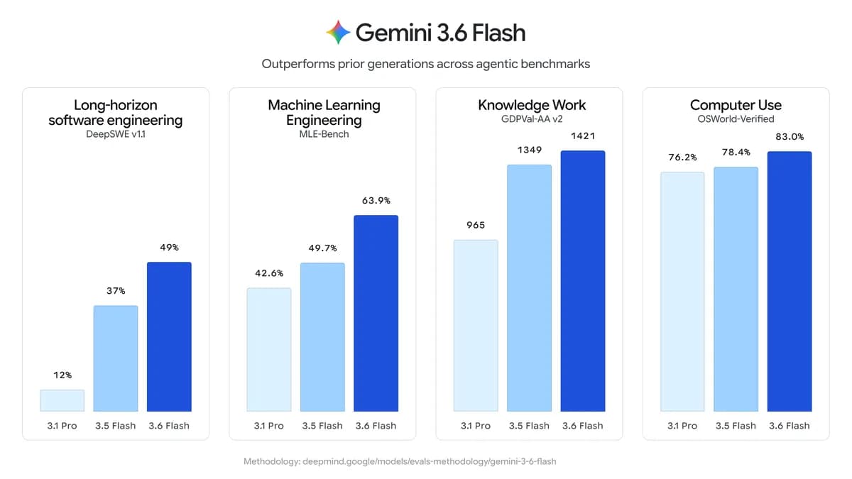 Gemini 3.6 Flash benchmarks published by Google